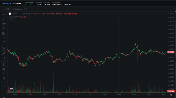 A 5-minute candlestick chart of XRP/USD on Binance shows the price hovering around $1.5048 with a 0.11% gain over 24 hours, displaying the volatile "churning" action of sharp spikes and rapid drops mentioned in the post. Volume bars spike dramatically near the 09:00 mark, illustrating the erratic price behavior the trader references.