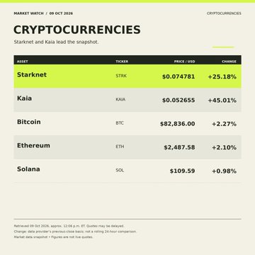 A "CRYPTOCURRENCIES" market watch table dated October 9, 2025 highlights Starknet (STRK) at $0.074781 with a +25.18% gain and Kaia (KAIA) at $0.052655 with a +45.01% surge, aligning with the post's mention of telecom-linked crypto rallies following the SpaceX-related news and StarkWare's quantum security developments.