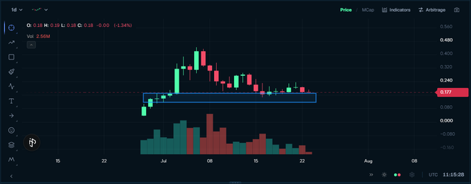 A dark-themed cryptocurrency trading chart showing candlestick price movements with a highlighted support zone box, displaying price levels on the right side.