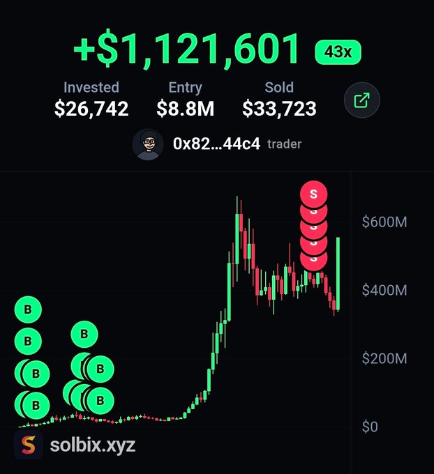The image shows a Solbix.xyz trading interface displaying a wallet (0x82...44c4) with a profit of +$1,121,601 at a 43x multiplier, having invested $26,742 with an entry market cap of $8.8M and sold at $33,723. The candlestick chart illustrates multiple early "B" (buy) markers clustered at low valuations and several "S" (sell) markers near the peak around $600M, visualizing the trader's successful trade on the $pons token mentioned in the post.
