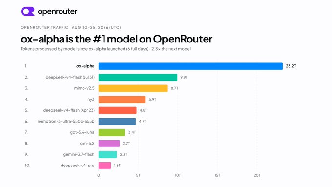 The image is a bar chart from OpenRouter showing that **ox-alpha is the #1 model on OpenRouter** for the period of August 20-25, 2026, processing **23.2T tokens** in 6 full days—2.3x more than the next model, deepseek-v4-flash (Jul 31) at 9.9T tokens.

The chart visually supports the post's claim about ox-alpha's dominance in token processing, though the post reframes ox-alpha as "GLM-5.3-Flash" running on Chinese chips, which the image itself doesn't explicitly confirm—rather, the image shows ox-alpha's token volume leadership but doesn't identify the underlying hardware or model rebranding.