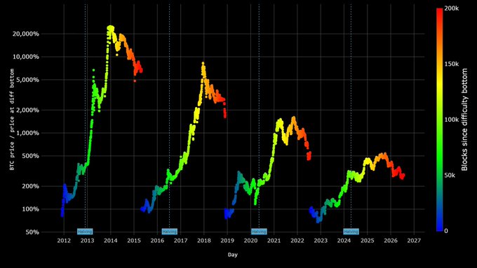 The image displays a logarithmic-scale chart tracking Bitcoin's price relative to its cycle bottoms from 2012 through projected 2026, with each halving event (2012, 2016, 2020, 2024) marked, illustrating diminishing peak returns while highlighting that successive bear market lows have been progressively higher ($200 in 2015, $3,200 in 2019, $16,000 in 2022) — visually reinforcing the post's argument that miner capitulation historically marks cycle bottoms and that calling for lower lows contradicts the established ascending low pattern.