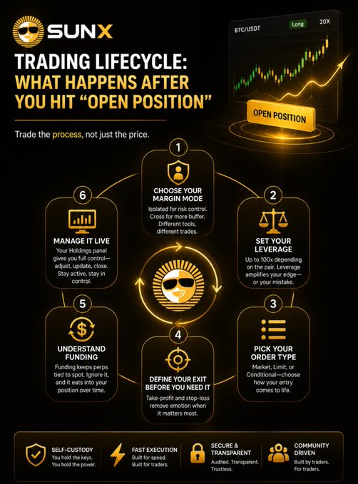 A SUNX cryptocurrency trading infographic titled 'TRADING LIFECYCLE: WHAT HAPPENS AFTER YOU HIT OPEN POSITION' showing a 6-step process with a BTC/USDT chart.