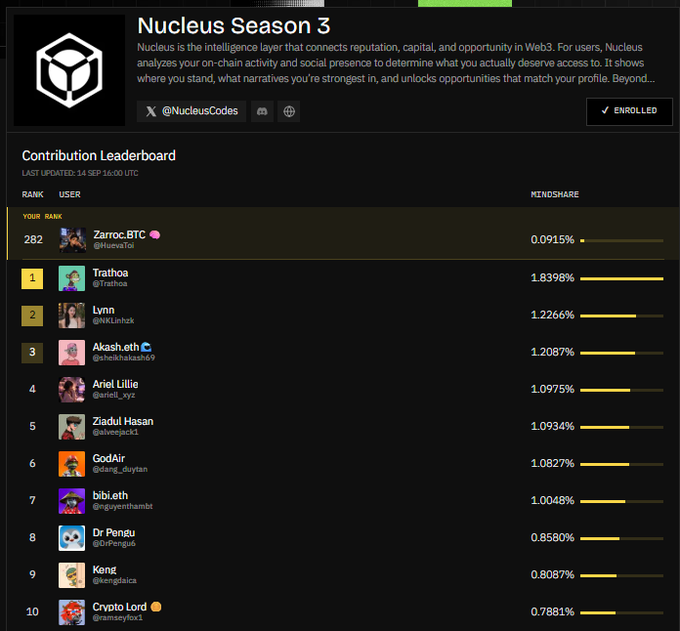 A screenshot of a 'Nucleus Season 3' Contribution Leaderboard showing ranks 1-10, with 'Trathoa' at #1 (1.8398%) and 'Zarroc.BTC' at rank 282 (0.0915%), last updated 14 Sep 16:00 UTC.