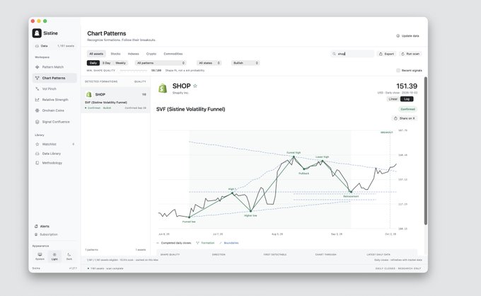 A screenshot of a financial analytics dashboard (Sistine) showing 'Chart Patterns' for the stock SHOP, displaying a chart with labeled technical analysis points like 'Lower High' and 'Higher High'.