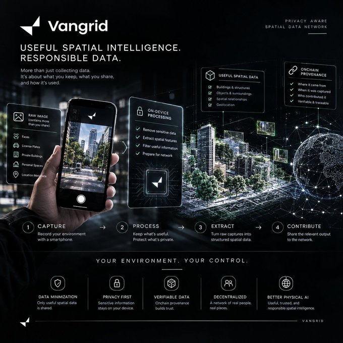 An infographic for 'Vangrid' outlines a privacy-aware spatial data network, showing a four-step process (Capture, Process, Extract, Contribute) for converting raw images into useful spatial data using on-device processing.