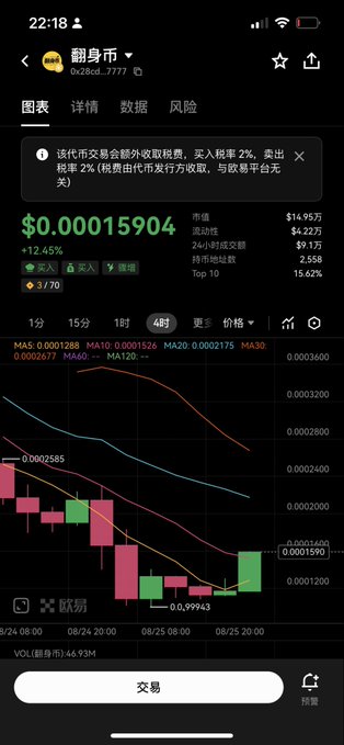 A mobile stock/crypto trading app screenshot showing a token called "翻身币" (FlipCoin) priced at $0.00015904, up 12.45%, displayed with a 4-hour candlestick chart and various moving averages (MA5, MA10, MA20, MA30, MA60, MA120). The chart shows a recent recovery with prices climbing from a low near $0.09943, visually illustrating the "dump and recovery" cycle the poster references in their message about holding through volatility.