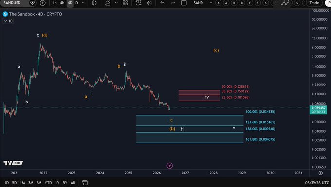 The image displays a screenshot of a stock chart showing the downward trend for Sandbox over the past four days at approximately 3% and 1.4% respectively, while the SANDBOX has decreased by around 4.6%. The next day is expected to be marked with an extension target at 100% completion in the bottom right corner of the screen. There are several data points displayed within the chart showing the downward movement of Sandbox's value over time.