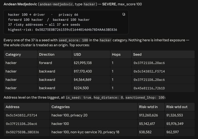 Risk assessment report for 'Andean Medjedovic (andean-medjedovic, type hacker)' flagged as SEVERE with max score 100, listing top risky addresses and risk-weighted values.