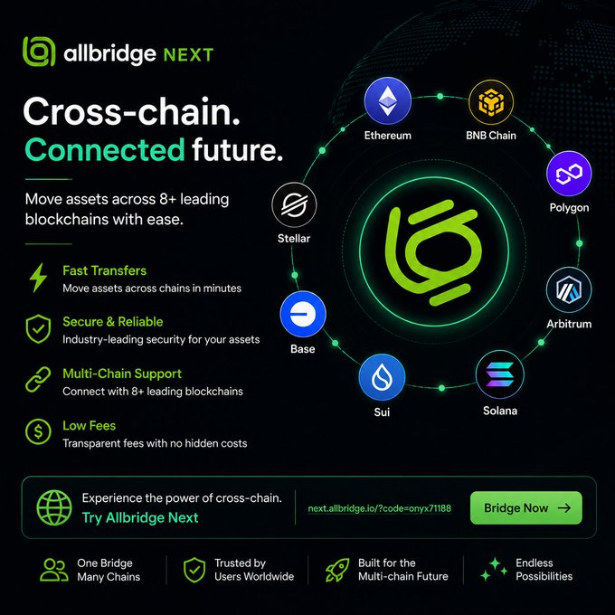 A promotional graphic for Allbridge NEXT titled "Cross-chain. Connected future." featuring a central green logo surrounded by a ring of 8 supported blockchains—Ethereum, BNB Chain, Polygon, Arbitrum, Solana, Sui, Base, and Stellar—with highlighted features including fast transfers, secure & reliable service, multi-chain support, and low fees, alongside a referral link (next.allbridge.io/?code=onyx71188) and "Bridge Now" CTA.

The image visually reinforces the post's message by showcasing Allbridge as the bridging solution that connects liquidity and users across the fragmented multi-chain ecosystem mentioned in the text.