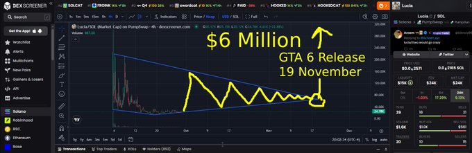 A Dexscreener chart for the token $LUCK showing a consolidating triangle pattern, with yellow handwritten annotations predicting a 'GTA 6 Release 19 November' and pointing to '$6 Million'.