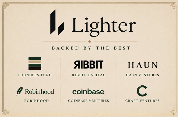 The image is a promotional graphic for "Lighter" featuring the tagline "Backed by the Best" and displaying logos of its investors and partners: Founders Fund, Ribbit Capital, Haun Ventures, Robinhood, Coinbase Ventures, and Craft Ventures. It directly supports the post's claim about Robinhood's investment in Lighter, while the "Backed by the Best" messaging reinforces the idea that Lighter has strong backing from major traditional finance and crypto players like Coinbase Ventures, potentially enabling deeper connections with platforms like Robinhood for U.S. market expansion.