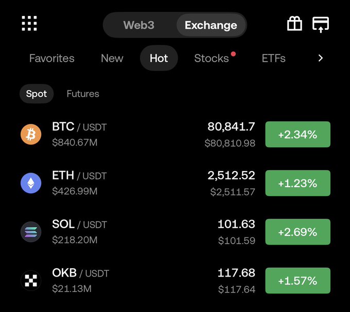 A cryptocurrency exchange interface showing Spot trading prices with BTC/USDT at 80,841.7 (+2.34%), ETH/USDT at 2,512.52 (+1.23%), SOL/USDT at 101.63 (+2.69%), and OKB/USDT at 117.68 (+1.57%).