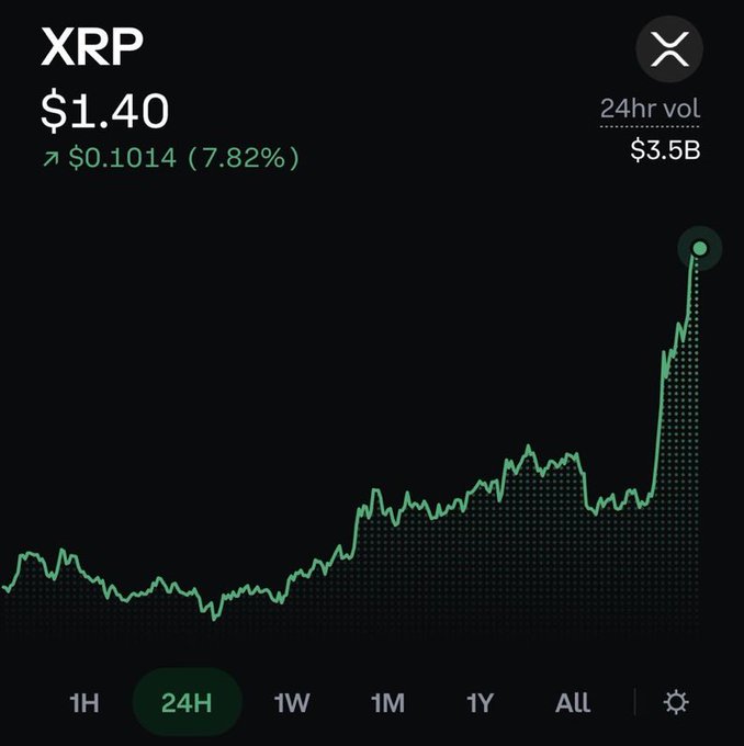 A cryptocurrency price chart showing XRP at $1.40, up $0.1014 (7.82%) over 24 hours with a 24hr volume of $3.5B, displaying a sharp upward spike on the green line graph.