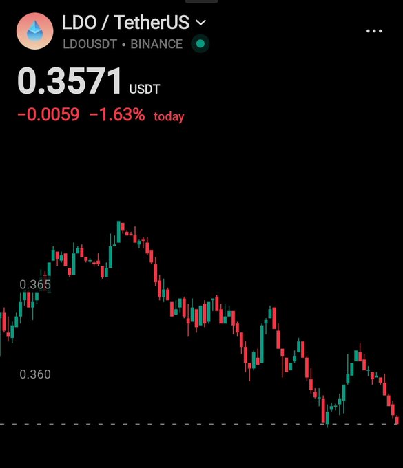 A cryptocurrency price chart for LDO/TetherUS (LDOUSDT) on Binance, showing a current price of 0.3571 USDT, down 1.63% (0.0059) today, with a candlestick chart indicating an overall downtrend.