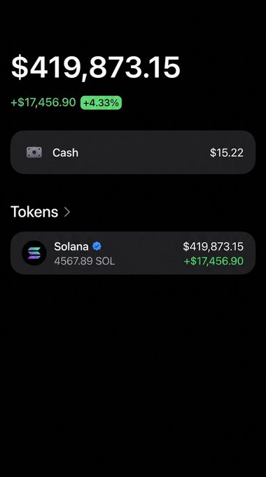 A crypto wallet portfolio screenshot showing a balance of $419,873.15 with a +4.33% gain, holding 4567.89 SOL (Solana) valued at the same amount plus just $15.22 in cash. The image appears to be used as social proof to promote an alleged giveaway scheme, with the poster claiming to send $5000 to those who retweet and join, likely attempting to attract users with the displayed high-value Solana holdings.