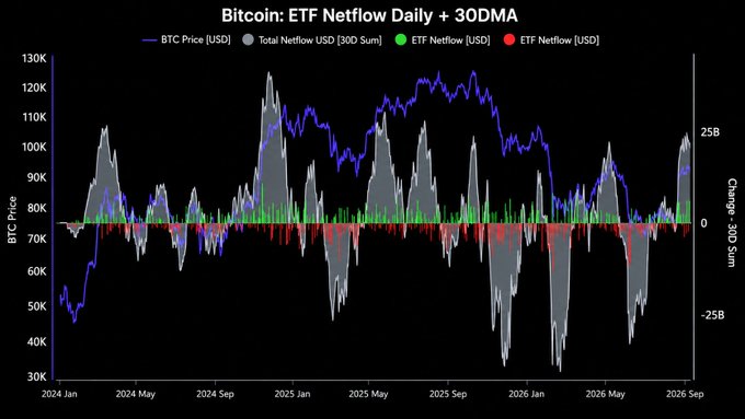 A financial chart titled 'Bitcoin: ETF Netflow Daily + 30DMA' showing BTC Price (blue line), Total Netflow USD (gray bars), and ETF Netflow (green/red bars) from January 2024 to September 2026.