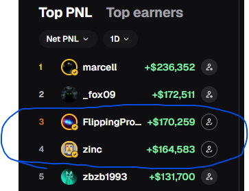 A dark-themed "Top earners" leaderboard ranks players by 1D Net PNL, with "FlippingPro..." taking 3rd place at +$170,259 and "zinc" in 4th at +$164,583. The two circled usernames appear to be highlighted to illustrate the poster's point about proving their trading callouts—showing tangible profits earned, in contrast to the criticism of followers who fail to hold positions long enough to profit.