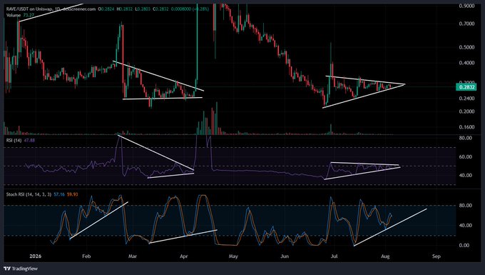 A TradingView candlestick chart for RARE/USDT on Binance showing technical analysis with falling wedge and triangle patterns drawn on the price chart, RSI, and Stochastic RSI indicators.