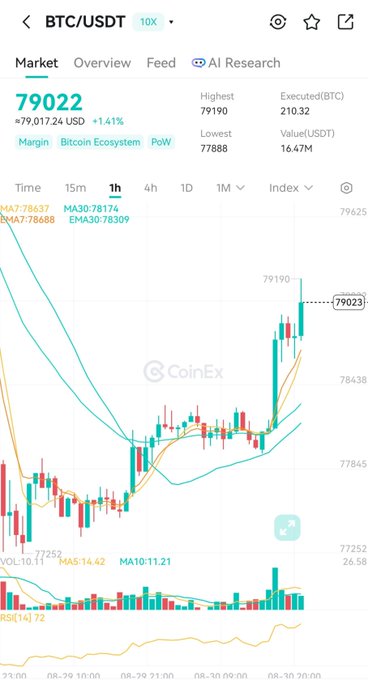 A CoinEx exchange interface shows a BTC/USDT candlestick chart at a price of 79022, with 24-hour data indicating a high of 79190, a low of 77888, and a 1.41% increase.