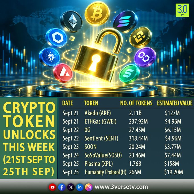 A 'Crypto Token Unlocks This Week (21st Sep to 25th Sep)' graphic from 3versetv.com featuring a golden padlock surrounded by crypto coin logos, listing token unlocks including Akedo (AKE) $127M, Plasma (XPL) $158M, and others.