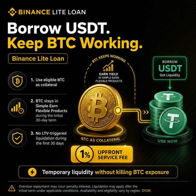 Binance Lite Loan ad offering USDT loans against BTC collateral that stays in Simple Earn Flexible Products, with a 1% upfront service fee and no LTV-triggered liquidation during the first 30 days. The image reinforces the post's point by showing BTC earning yield while being used as collateral to borrow USDT, so the asset isn't dead weight.