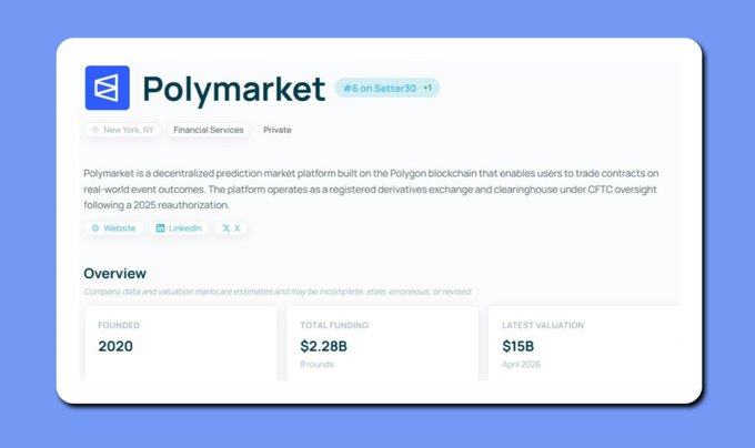 A company profile card for **Polymarket** ranks it as **#6 on Setter30 (+1)**, a Financial Services company founded in 2020, with $2.28B total funding and a $15B valuation as of April 2026, supporting the post's claim about its elite status among global startups.