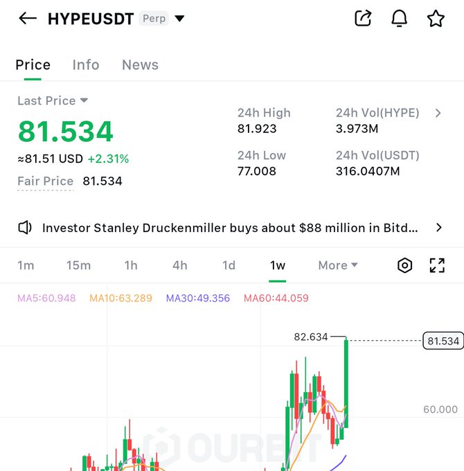 A crypto price chart for HYPEUSDT showing a price of 81.534 USD (+2.31%) on a 1-week timeframe, with a news headline mentioning Stanley Druckenmiller buying $88 million in Bitcoin.
