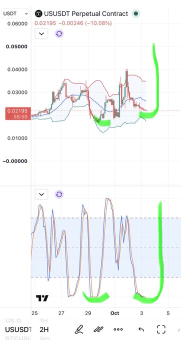 A trading chart for USUSDT Perpetual Contract showing a 10.08% decline with hand-drawn green arrows highlighting a significant price increase at the right edge of both the price chart and RSI indicator.