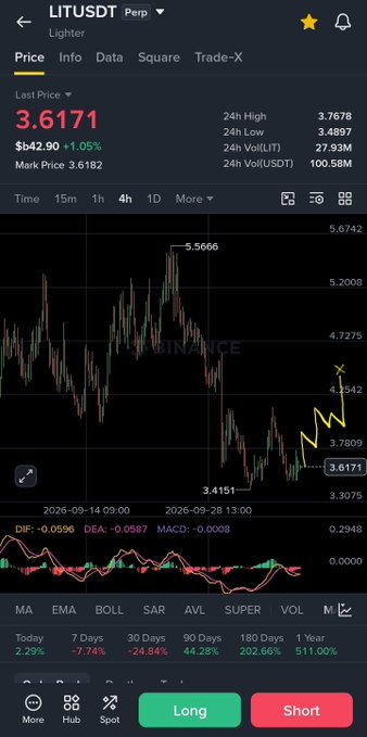 A Binance Lite trading chart for LIT/USDT perpetual showing a last price of 3.6171 (down from a 24h high of 3.7678, -1.05%), with the user's hand-drawn yellow markup highlighting a recent upward bounce off the 3.4151 low that supports their post about buying LIT spot and leveraged positions after it held strong during the broader sell-off.