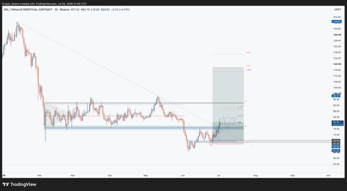 A TradingView daily chart of the SOL/USDT perpetual contract shows price breaking above a downward trendline around the $80–$85 zone after bouncing from the mid-$60s, with Fibonacci extension targets marked toward the $112–$130 area corresponding to the long trade setup described.