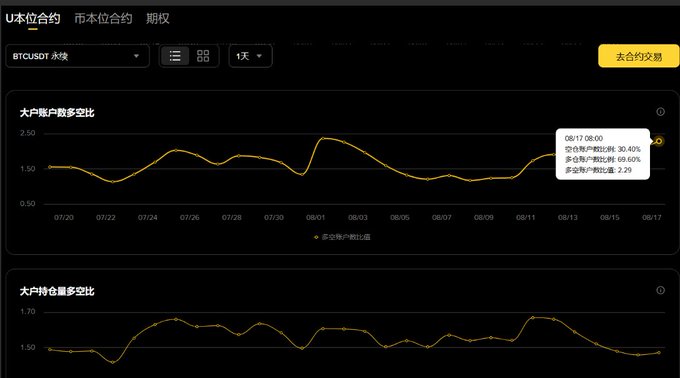 A cryptocurrency trading interface showing BTCUSDT perpetual contract charts with Chinese text including "U本位合约" and "大户账户数多空比", displaying a yellow line chart and a tooltip dated 08/17 08:00.