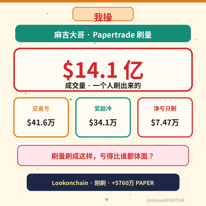 A Chinese-language infographic highlighting a paper trading volume of $1.41 billion by 麻吉大哥, breaking down trading volume ($41.6万), reward airdrops ($34.1万), and net loss ($7.47万), credited to @shuiya850067504.