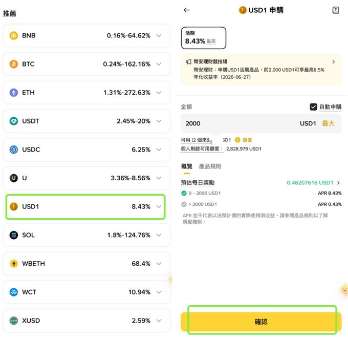 A Binance app screenshot showing the USD1 subscription page, highlighting the 8.43% maximum APR with 2,000 USD1 entered, and the "確認" (Confirm) button outlined at the bottom. On the left, a menu of recommend tokens is visible with the USD1 option (8.43%) boxed in green, matching the post's details about the limited-quota 0–2000 tier at 8.43% APR.