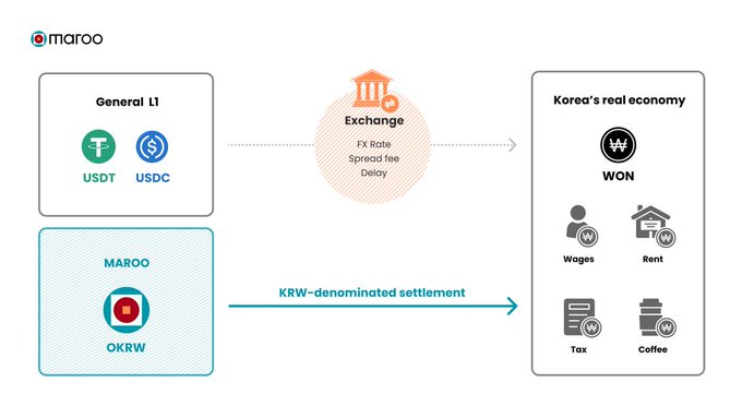 A diagram explaining 'maroo' financial flows, showing the conversion path from General L1 stablecoins (USDT, USDC) to Korean Won (KRW-denominated settlement) to cover real economy expenses like wages and rent.