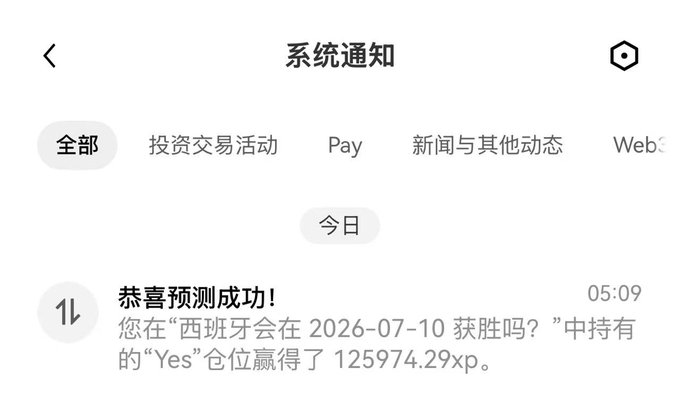 This screenshot shows a system notification titled "系统通知" (System Notification) congratulating the user on a successful prediction, winning 125974.29xp on a "Yes" bet for "Will Spain win on 2026-07-10?". The text "125974.29xp" directly relates to the post's mention of reaching "126,218 points ATH".