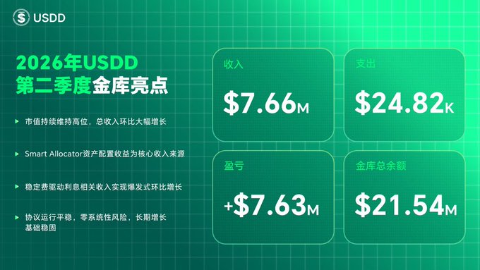 An infographic highlighting USDD's Q2 2026 treasury highlights, showing $7.66M in revenue, $24.82K in expenses, +$7.63M in profit/loss, and a $21.54M treasury balance, which aligns with the post's data on record quarterly revenue and strong net profit for the protocol.