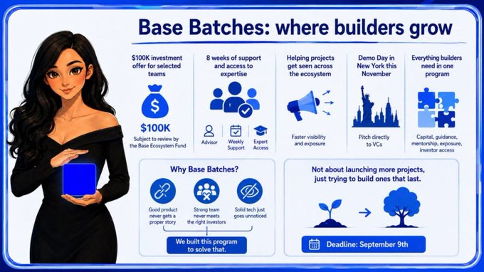 The image is a promotional infographic for "Base Batches: where builders grow," featuring an illustrated woman in a black dress holding a blue cube, alongside details of a $100K investment program offering 8 weeks of advisory, weekly support, and expert access, culminating in a Demo Day in New York this November with a September 9th deadline. It visually reinforces the post's message that Base Batches 004 provides not just funding but comprehensive support—including visibility, investor connections, and mentorship—to help builders launch lasting projects rather than just survive early stages.