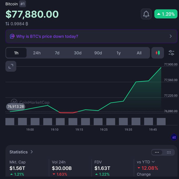 The image shows a CoinMarketCap chart displaying Bitcoin (BTC) at $77,880.00, up 1.20%, with an upward price trend over the 1-hour timeframe as BTC pushes toward $78K. This visually reinforces the post's observation about Bitcoin rising despite higher rate hike odds, illustrating the counterintuitive market reaction where BTC climbed from around $76,913 to nearly $77,900 amid inflation and monetary policy concerns.
