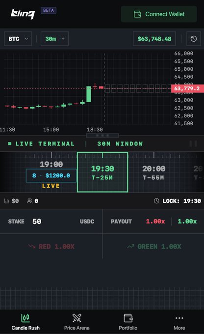 The image shows a "Blinq" crypto trading interface displaying a BTC/USDC 30-minute candlestick chart with the current price at $63,779.2 and a live terminal showing countdown windows for price predictions (e.g., "19:30 T-25M"), with a $50 stake and 1.00x payouts for red/green calls. This ties to the post by illustrating the "Candle Rush" game mentioned, where users predict candle direction on BTC during its volatile push toward $64K.