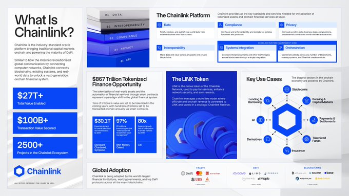 An infographic titled 'What Is Chainlink?' detailing the Chainlink Platform with statistics including $27T+ Total Value Enabled, $100B+ Transaction Value Secured, and 2500+ Projects in the ecosystem.