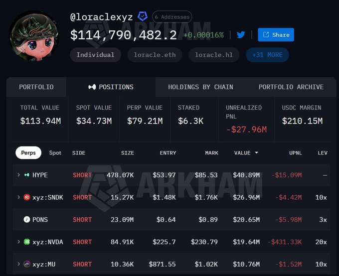 The Arkham Intelligence portfolio dashboard shows @loraclexyz's $113.94M portfolio with a heavy short position on $PONS valued at $20.65M, currently sitting at $0.89 with an unrealized loss of -$5.98M at 3x leverage, directly illustrating the post's warning about Loracle's mounting $6M loss as $PONS continues to surge.