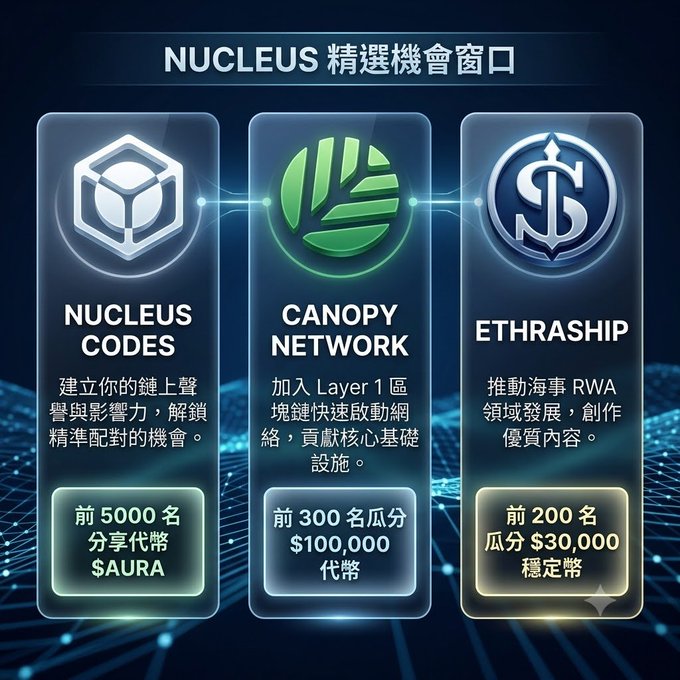 A promotional graphic titled 'NUCLEUS 精選機會窗口' featuring three cards: 'NUCLEUS CODES' (前 5000 名 分享代幣 $AURA), 'CANOPY NETWORK' (前 300 名瓜分 $100,000 代幣), and 'ETHRASHIP' (前 200 名瓜分 $30,000 穩定幣).