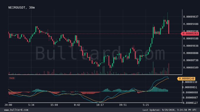 A candlestick chart of NEIRO/USDT on a 30-minute timeframe from bulltard.com, showing price movements and MACD indicator, last updated 9/29/2026 at 3:24:38 PM UTC.