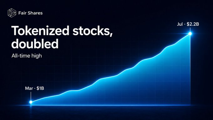 A dark-themed financial graphic for 'Fair Shares' showing a glowing blue upward-trending line graph with the text 'Tokenized stocks, doubled' and 'All-time high' from $1B in March to $2.2B in July.