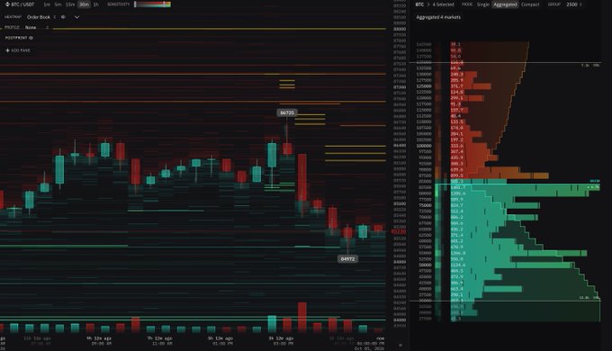 A Bitcoin ($BTC) order book and candlestick chart on Bookmap displays the price action between approximately $82,000 and $86,000, with visible "Sellside" and "Buyside" liquidity walls marked on the price chart. The right panel shows aggregated market data revealing heavy bid liquidity stacked below the current price and notable sell orders above, visually confirming the post's observation that the orderbook imbalance currently favors the bid side.