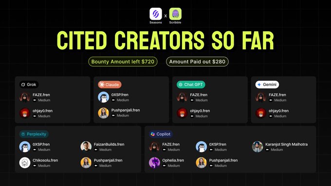 A digital dashboard titled "CITED CREATORS SO FAR" displays a bounty breakdown of $720 remaining and $280 paid out across various AI platforms including Grok, Claude, ChatGPT, Gemini, Perplexity, and Copilot, each listing cited creators like FAZE.fren, OXSP.fren, and Pushpanjali.fren.