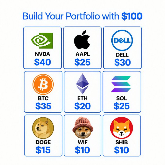 A portfolio allocation graphic titled 'Build Your Portfolio with $100,' showing allocations for NVDA ($40), AAPL ($25), DELL ($30), BTC ($35), ETH ($20), SOL ($25), DOGE ($15), WIF ($10), and SHIB ($10).
