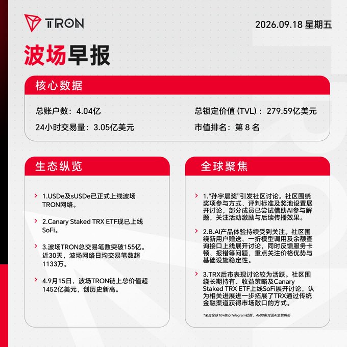 A TRON morning briefing dated 2026.09.18 showing core data (4.04 billion accounts, $27.959 billion TVL, $305 million 24h volume, 8th market cap rank) and ecosystem updates including USDe/sUSDe on TRON, Canary Staked TRX ETF on SoFi, and new transaction milestones.