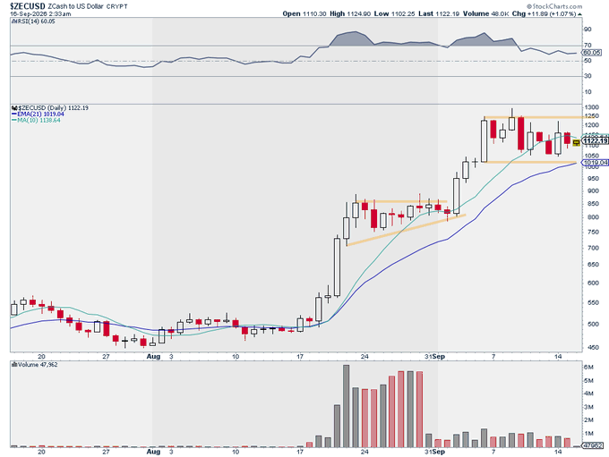 A StockCharts daily candlestick chart of $ZEC/USD (Zcash) showing a strong rally from ~$500 in mid-August to a high of $1124.00, with current price at 1122.16 (+11.07%), MACD at 1018.04, and volume spiking in late August/early September — visually confirming the post's claim of a +11% rip toward new all-time highs alongside $BTC and $ETH strength.